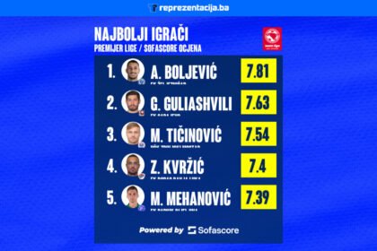 Igrači Premijer lige BiH kroz brojke: Boljević najbolji igrač, Guliashvili najviše ukupno golova i asistencija