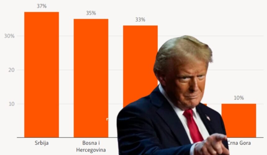 NAKON TRUMPOVE ODLUKE: Kako će američke carine uticati na privredu Zapadnog Balkana?