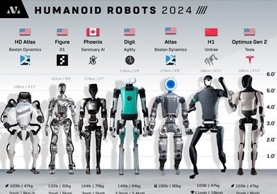 Usporedba humanoidnih robota diljem svijeta