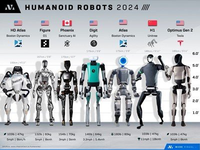 Usporedba humanoidnih robota diljem svijeta