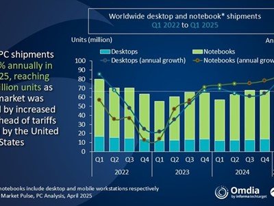 Globalne isporuke osobnih računala rasle 9% u Q1 2025