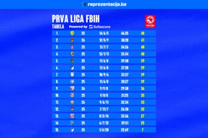 Šta još nije odlučeno u PL BiH i Prvim ligama? Veliki broj timova strahuje od ispadanja