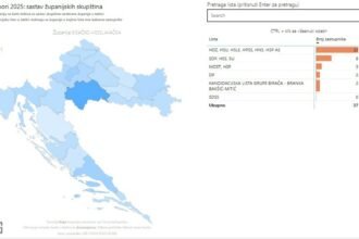 Pogledajte tko je ostvario bolje, a tko lošije rezultate nego prije četiri godine