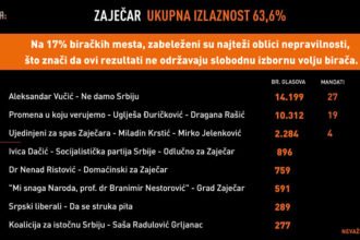 Crta objavila da je SNS pobjednik izbora, ali kažu da rezultati ne odražavaju slobodnu volju birača