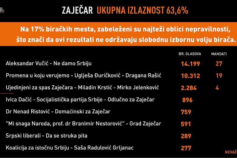 Crta objavila da je SNS pobjednik izbora, ali kažu da rezultati ne odražavaju slobodnu volju birača
