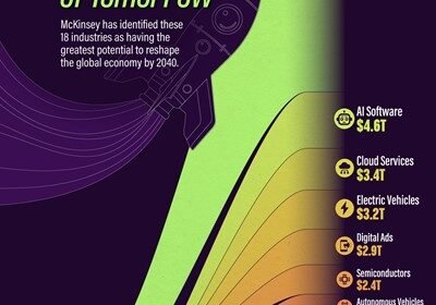 Industrija koje će preoblikovati globalno gospodarstvo do 2040.
