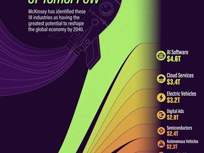 Industrija koje će preoblikovati globalno gospodarstvo do 2040.