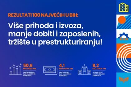 100 najvećih u BiH: Ko su vodeći izvoznici iz BiH?