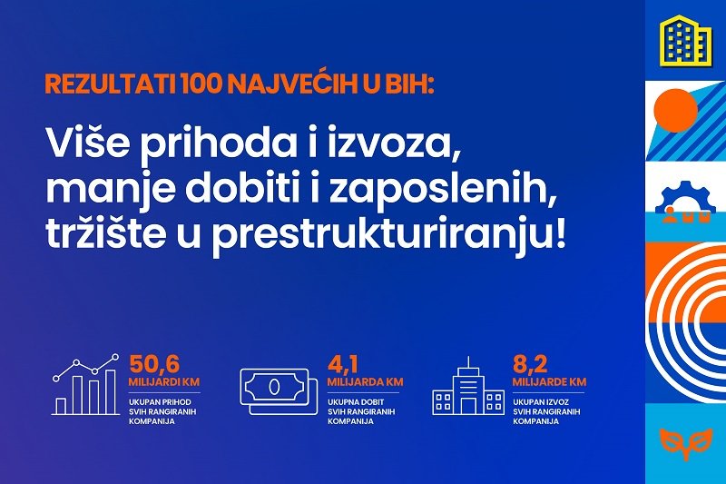 100 najvećih u BiH: Ko su vodeći izvoznici iz BiH?