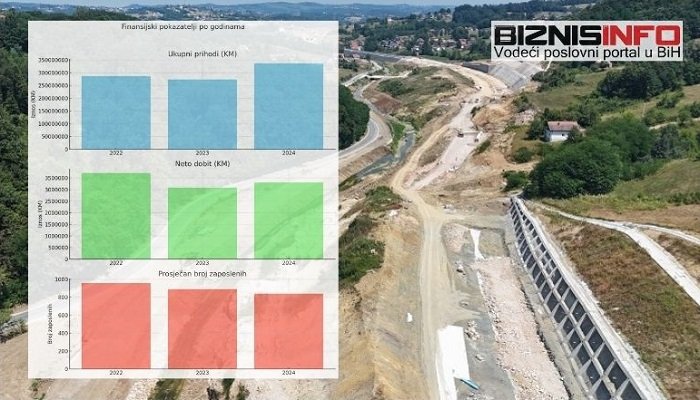 Kako posluje bh. firma koja dobija poslove širom EU