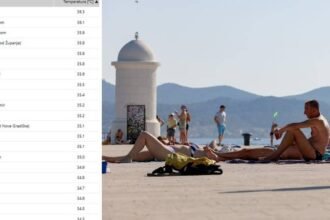 Pola Hrvatske kuhalo se na 35+ °C u srijedu. Objavili tablicu po gradovima! U četvrtak još gore!