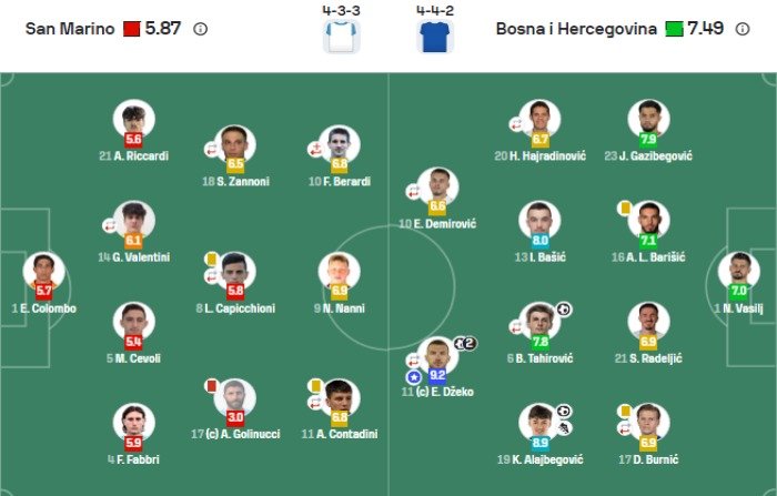 Sofascore ocjene: Džeko i Alajbegović najbolji protiv San Marina