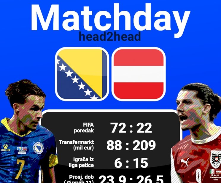 H2H BiH – Austrija: Gosti gotovo tri puta skuplji, izjednačeni dosadašnji dueli