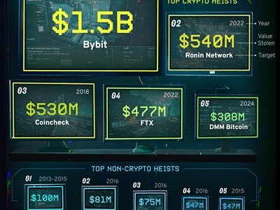 10 najvećih digitalnih pljački u svijetu