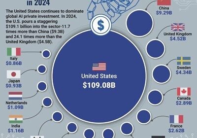 SAD predvodi privatna ulaganja u umjetnu inteligenciju