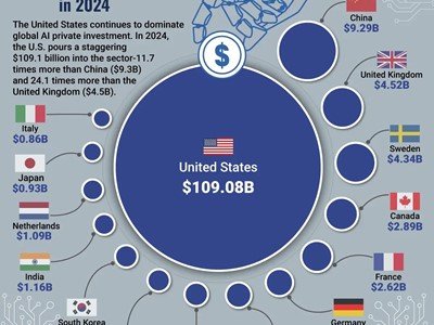 SAD predvodi privatna ulaganja u umjetnu inteligenciju