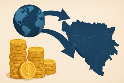 Ove 3 države su najveći investitori u BiH u 2025. godini