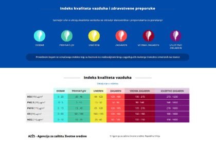 Zagađenje vazduha u Srbiji pod strožom kontrolom – šta donosi novi evropski indeks