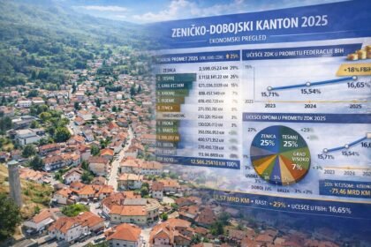 Tokovi novca: U Tešanj se “slile” čak 3 milijarde KM