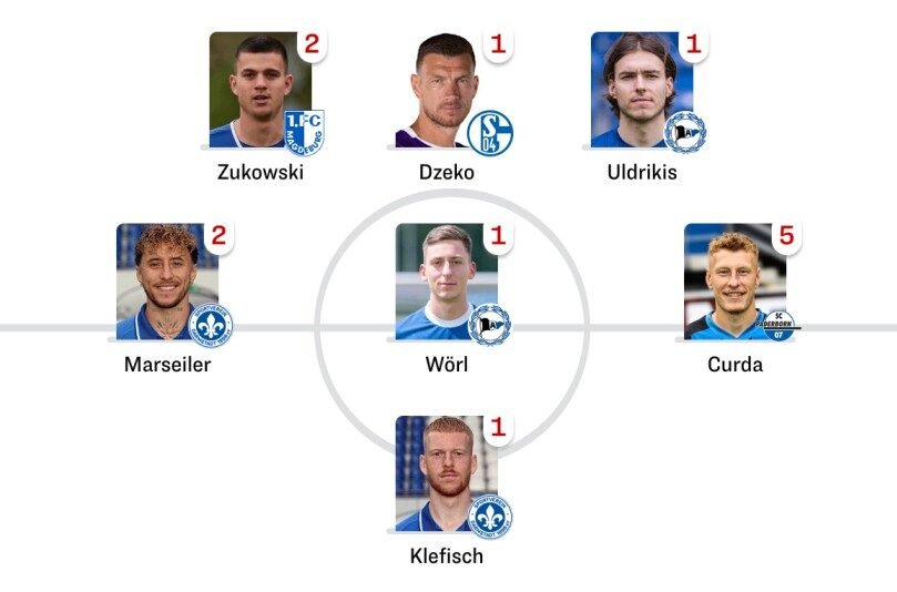 FOTO/ Kicker objavio: Džeko u timu kola 2. Bundeslige